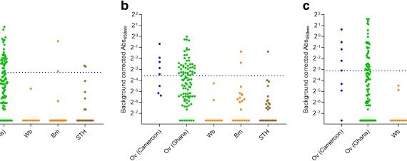 Performance evaluation of 3 serodiagnostic peptide epitopes and the derived multi-epitope peptide OvNMP-48 for detection of Onchocerca volvulus infection.